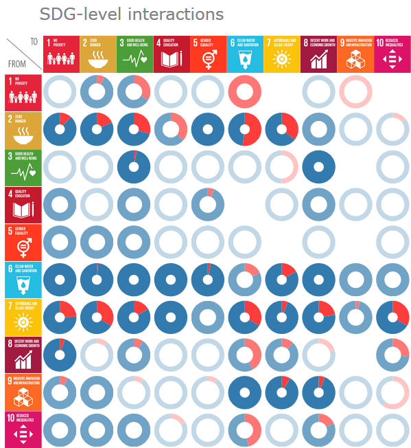 Map The Interactions Between Sustainable Development Goals Knowledge For Sustainable Development: Interactive Repository Of Sdg  Interactions - Cdedatablog